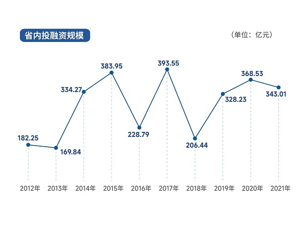 图2:省内投融资规模.jpg 图2:省内投融资规模.jpg