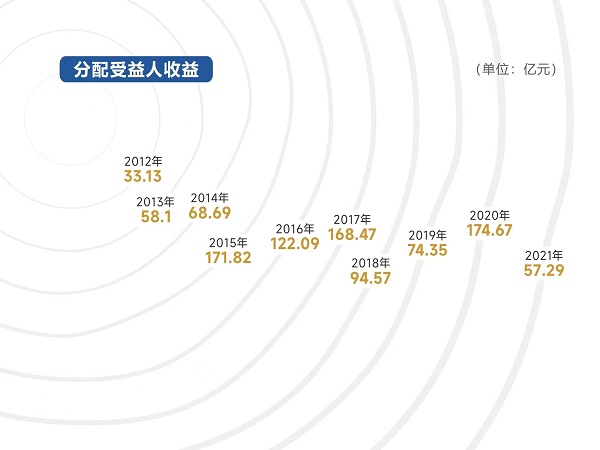 图3:分配受益人收益.jpg 图3:分配受益人收益.jpg